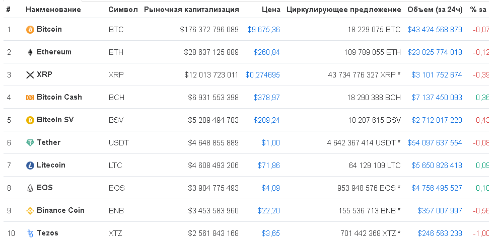 Рейтинг криптовалют в 2020 году