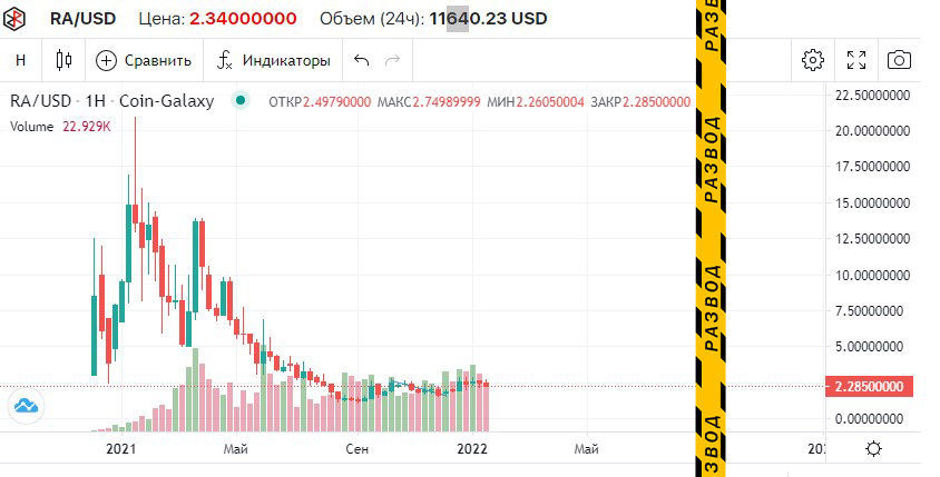 Графики криптовалюты webtokonprofit внизу