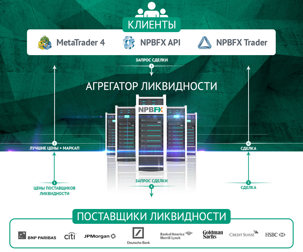 NPBFX ликвидность